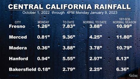 Fairfield ca rainfall totals. Things To Know About Fairfield ca rainfall totals. 